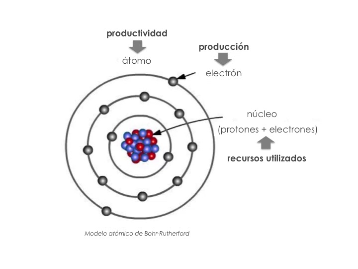 productividad